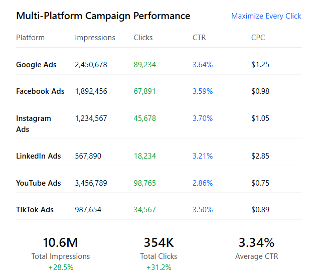performance marketing services